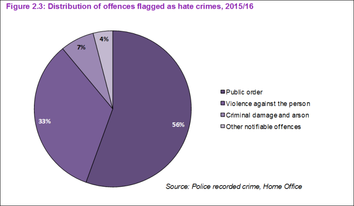 calssification-of-hate-crimes-reported-to-police