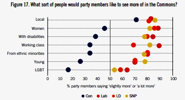 Which political party members can we trust most to help reduce prejudice in British society? 